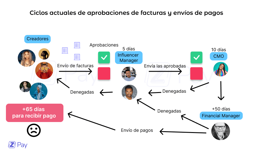 Gráfico que muestra los ciclos actuales de aprobaciones de facturas y envío de pagos sin Z Pay