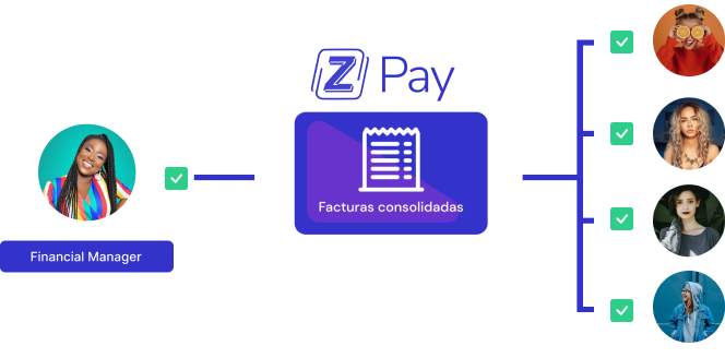 Gráfico que muestra cómo un Financial Manager puede simplificar el pago a múltiples influencers con una factura consolidada.