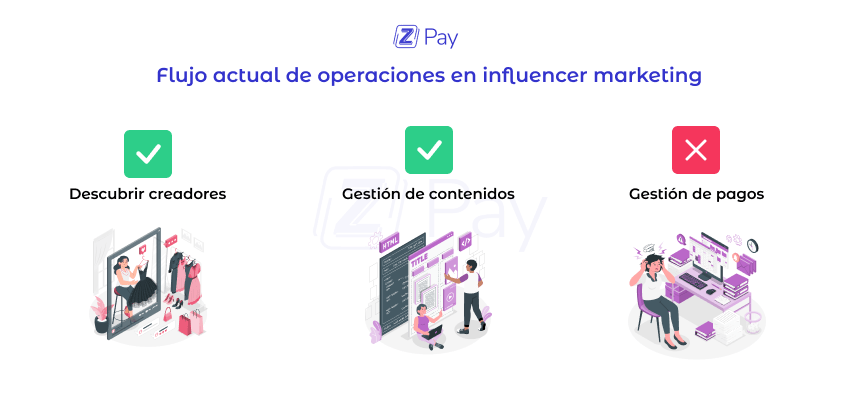 Gráfico que describe en 3 pasos el flujo actual de operaciones de campañas con creadores de contenido sin Z Pay