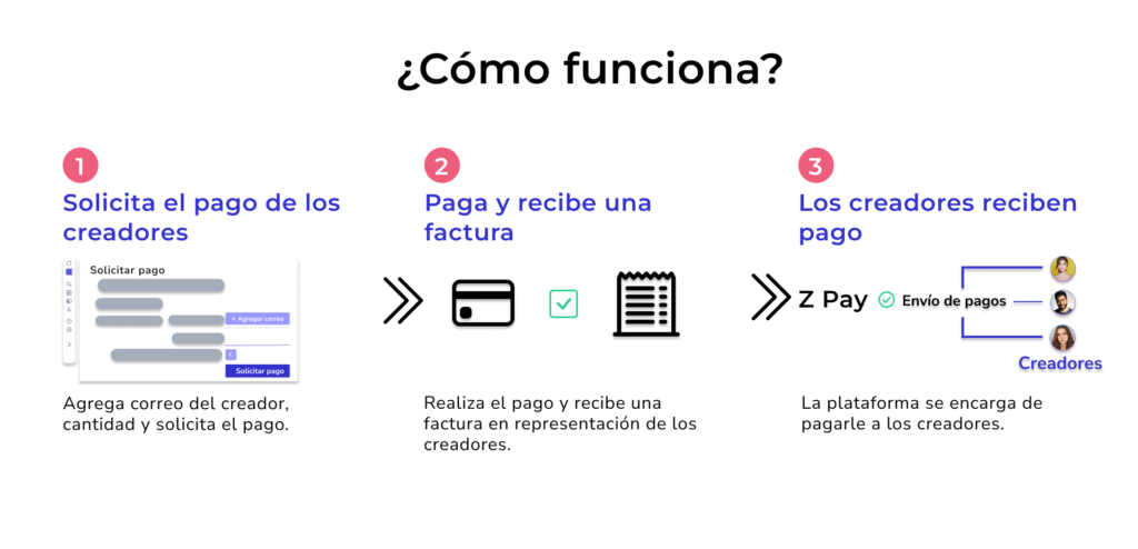 Gráfico que muestra el pago a creadores de contenido en 3 sencillos pasos con Z Pay