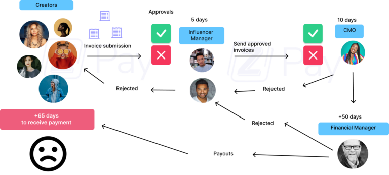 Traditional flow for invoice approval and payment processing